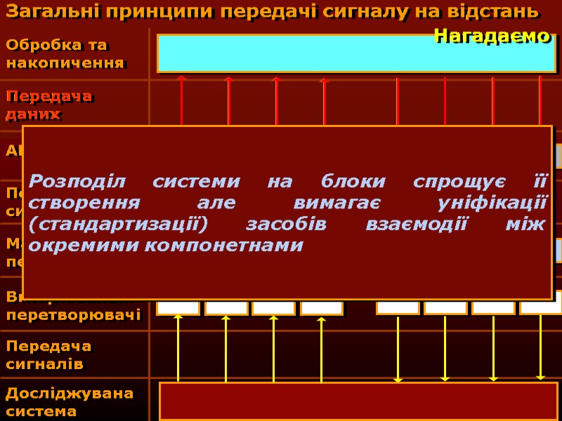 М.Кононов © 2009  E-mail: mvk@univ.kiev.ua 3  Загальні принципи передачі сигналу на відстань